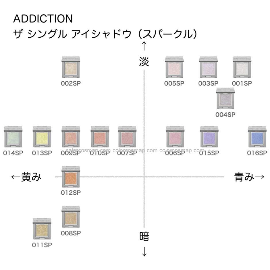 アディクション ザシングルアイシャドウ（スパークル）の色味を黄み・青み・明度・暗度の4軸で比較したチャート画像。パーソナルカラー（ブルベ／イエベ）別に分類