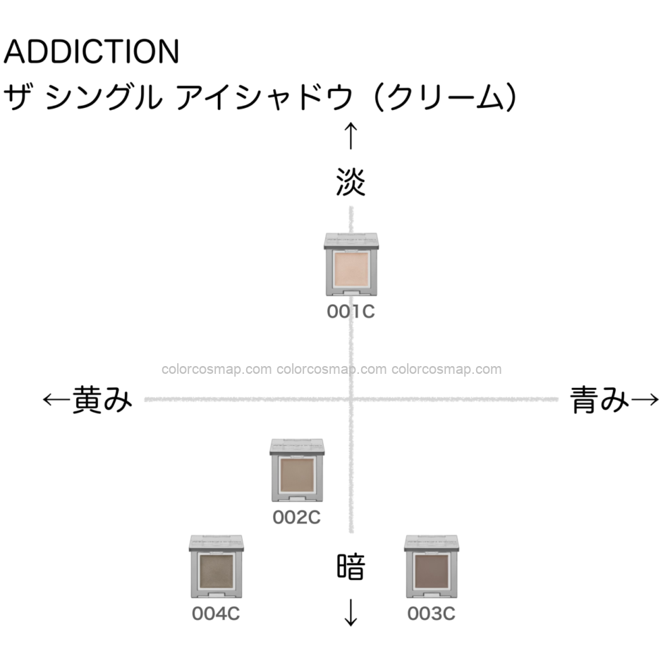 アディクション ザシングルアイシャドウ(クリーム)の色味を黄み・青み・明度・暗度の4軸で比較したチャート画像。パーソナルカラー(ブルベ/イエベ)別に分類