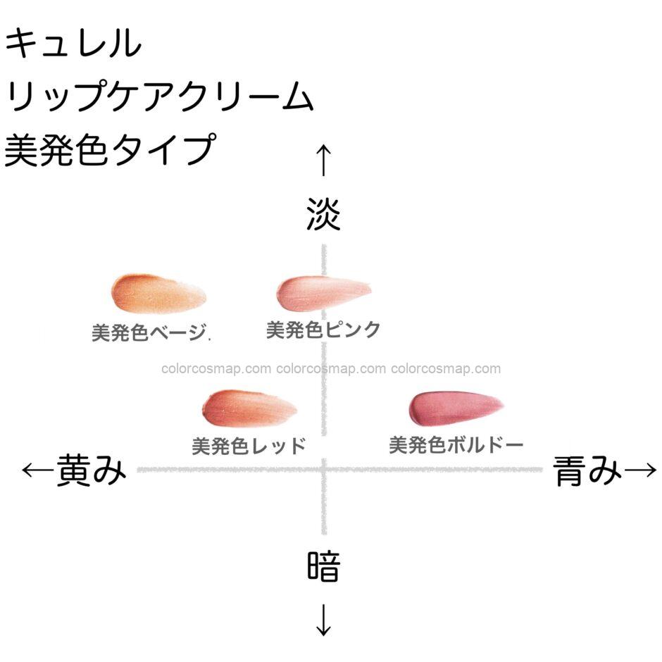 キュレル リップケアクリーム の色味を黄み・青み・明度・暗度の4軸で比較したチャート画像。パーソナルカラー（ブルベ／イエベ）別に分類