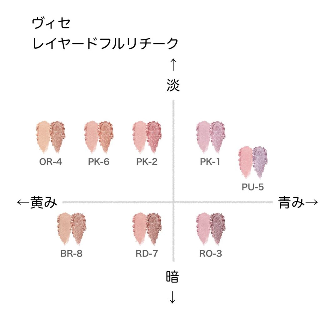 ヴィセ レイヤードフルリチークの色味を黄み・青み・明度・暗度の4軸で比較したチャート画像。パーソナルカラー(ブルベ/イエベ)別に分類