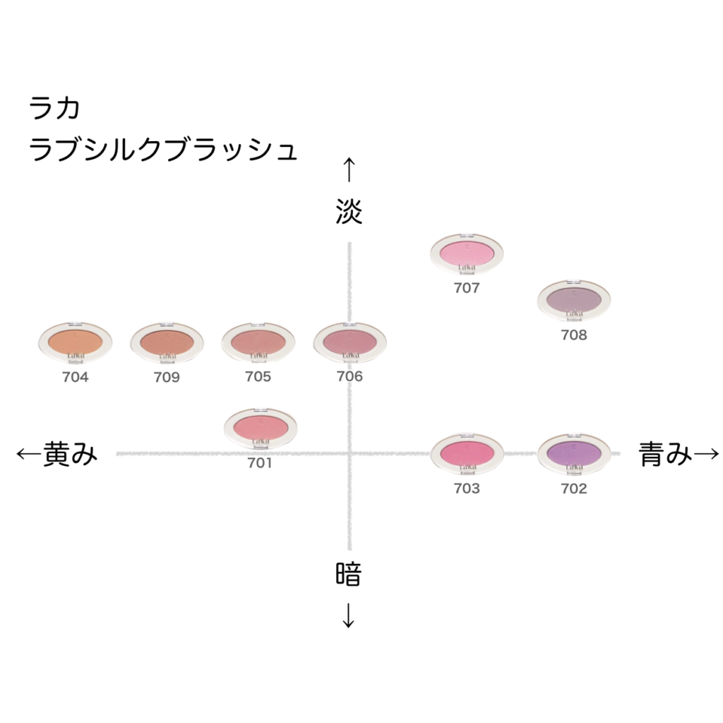 ラカ ラブシルクブラッシュ の色味を黄み・青み・明度・暗度の4軸で比較したチャート画像。パーソナルカラー（ブルベ／イエベ）別に分類