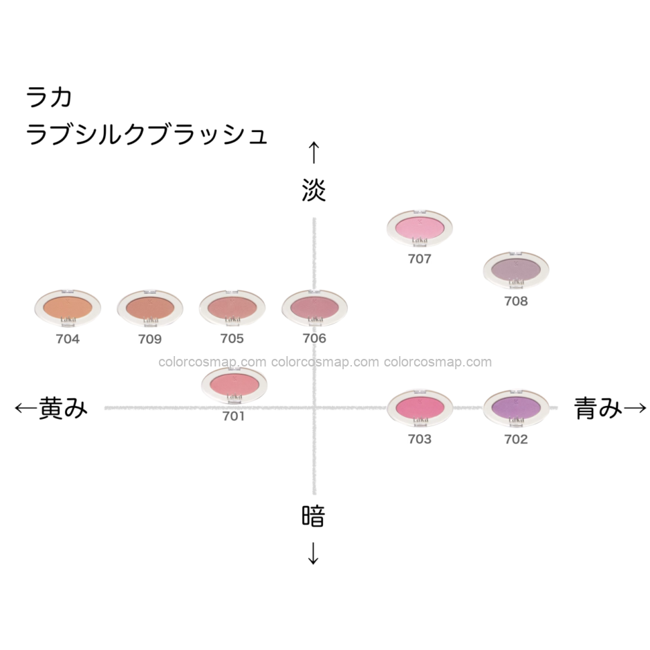 ラカ ラブシルクブラッシュ の色味を黄み・青み・明度・暗度の4軸で比較したチャート画像。パーソナルカラー（ブルベ／イエベ）別に分類