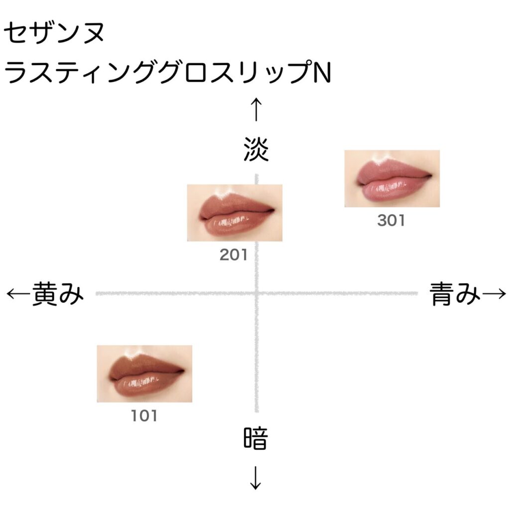 セザンヌ ラスティンググロスリップN の色味を黄み・青み・明度・暗度の4軸で比較したチャート画像。パーソナルカラー(ブルベ/イエベ)別に分類