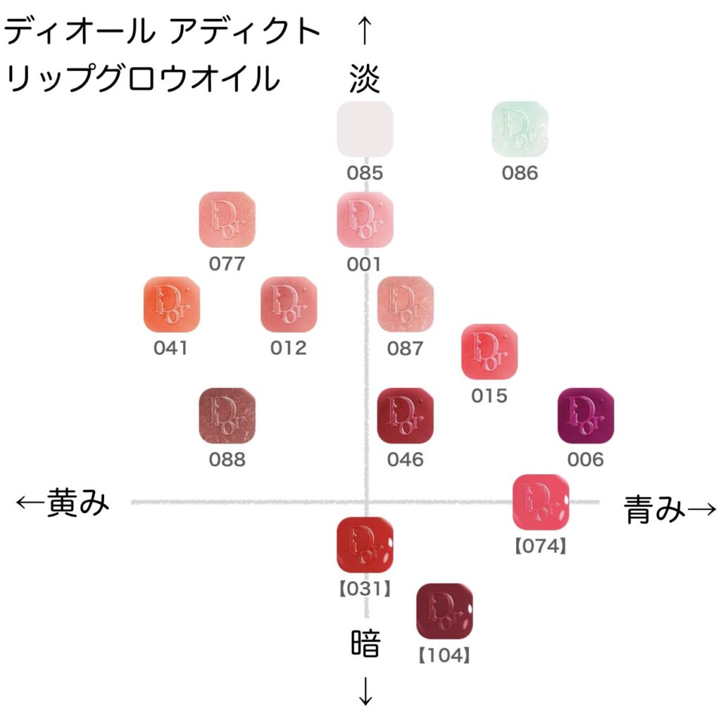 ディオール アディクト リップグロウオイルの色味を黄み・青み・明度・暗度の4軸で比較したチャート画像。パーソナルカラー（ブルベ／イエベ）別に分類