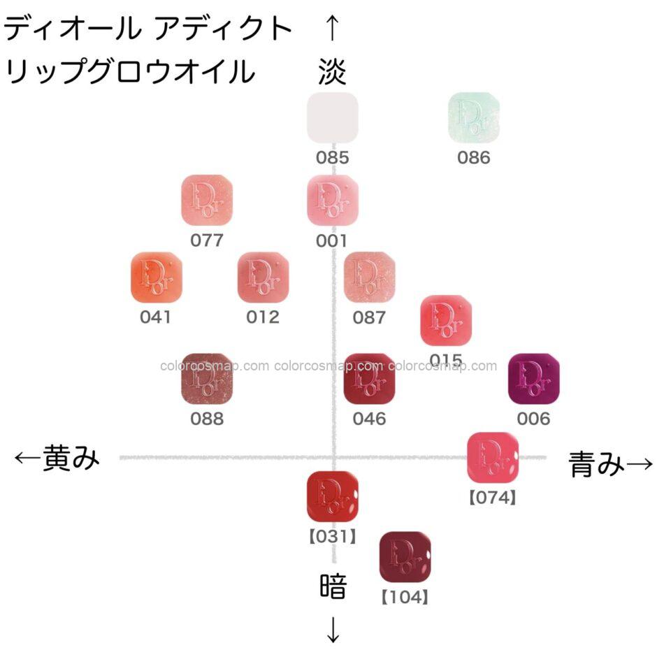ディオール アディクト リップグロウオイルの色味を黄み・青み・明度・暗度の4軸で比較したチャート画像。パーソナルカラー（ブルベ／イエベ）別に分類