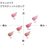 キャンメイク グラスティントシロップ の色味を黄み・青み・明度・暗度の4軸で比較したチャート画像。パーソナルカラー(ブルベ/イエベ)別に分類