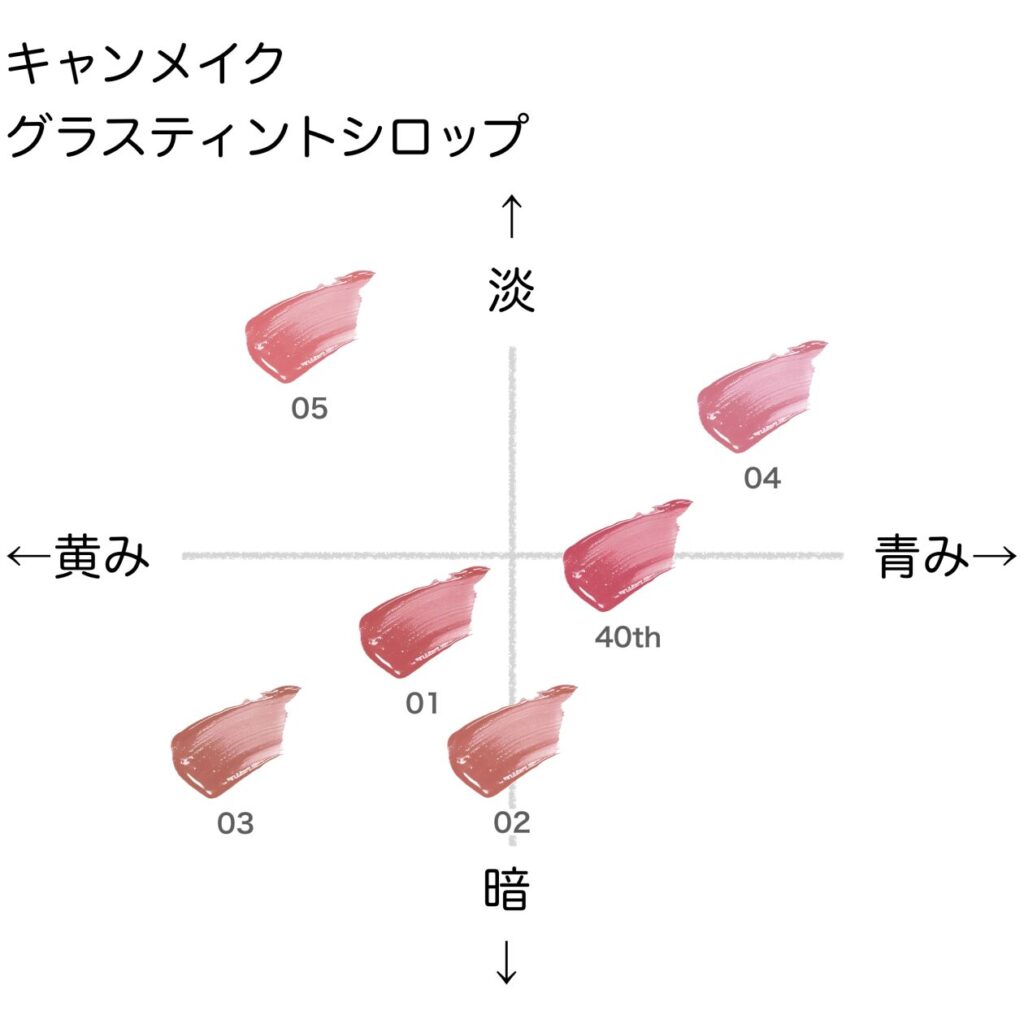 キャンメイク グラスティントシロップ の色味を黄み・青み・明度・暗度の4軸で比較したチャート画像。パーソナルカラー（ブルベ／イエベ）別に分類