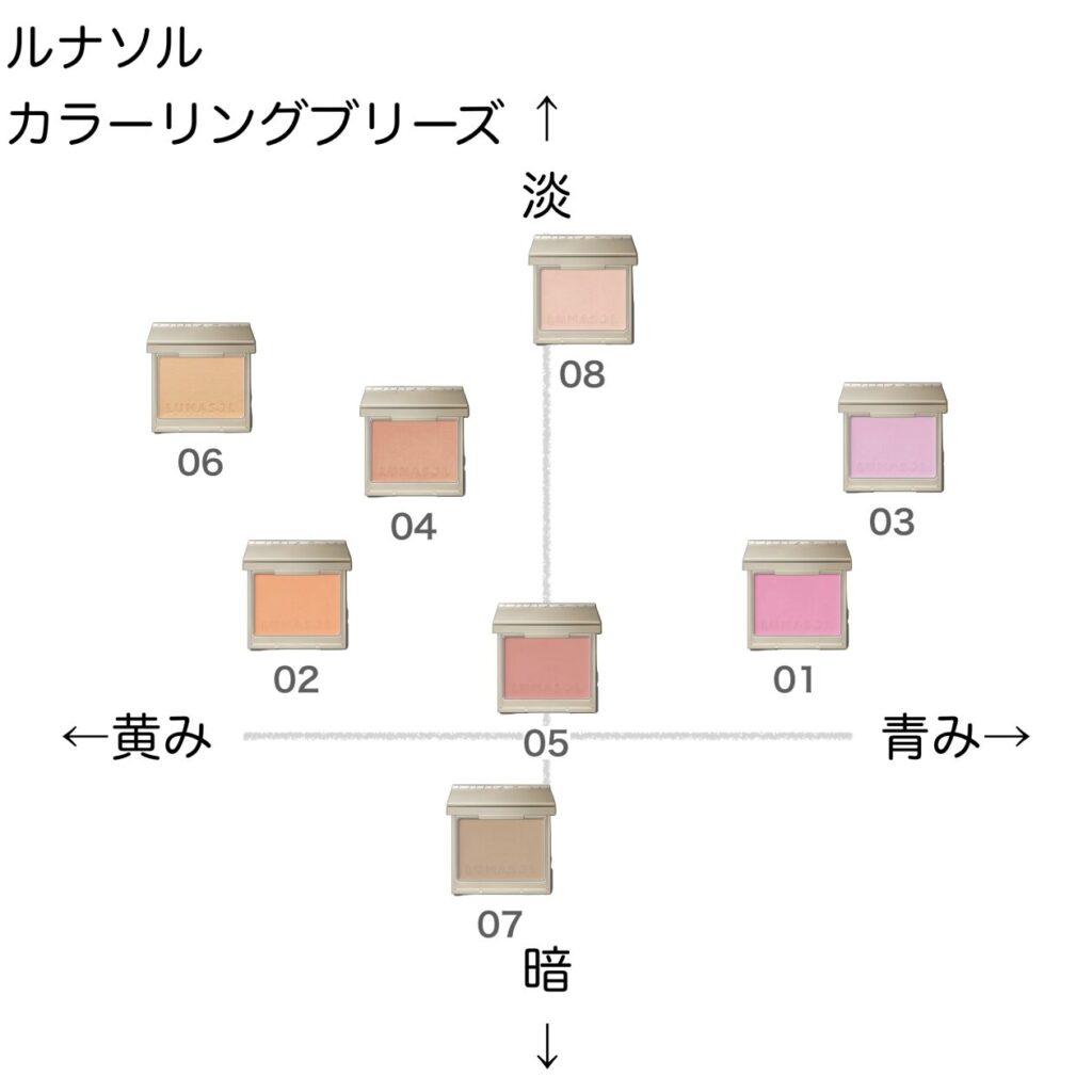 ルナソル カラーリングブリーズ の色味を黄み・青み・明度・暗度の4軸で比較したチャート画像。パーソナルカラー(ブルベ/イエベ)別に分類