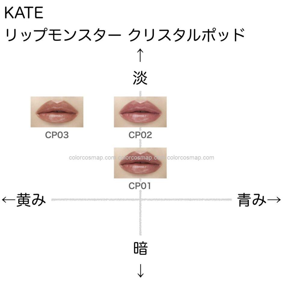 ケイト リップモンスター クリスタルポッド の色味を黄み・青み・明度・暗度の4軸で比較したチャート画像。パーソナルカラー（ブルベ／イエベ）別に分類