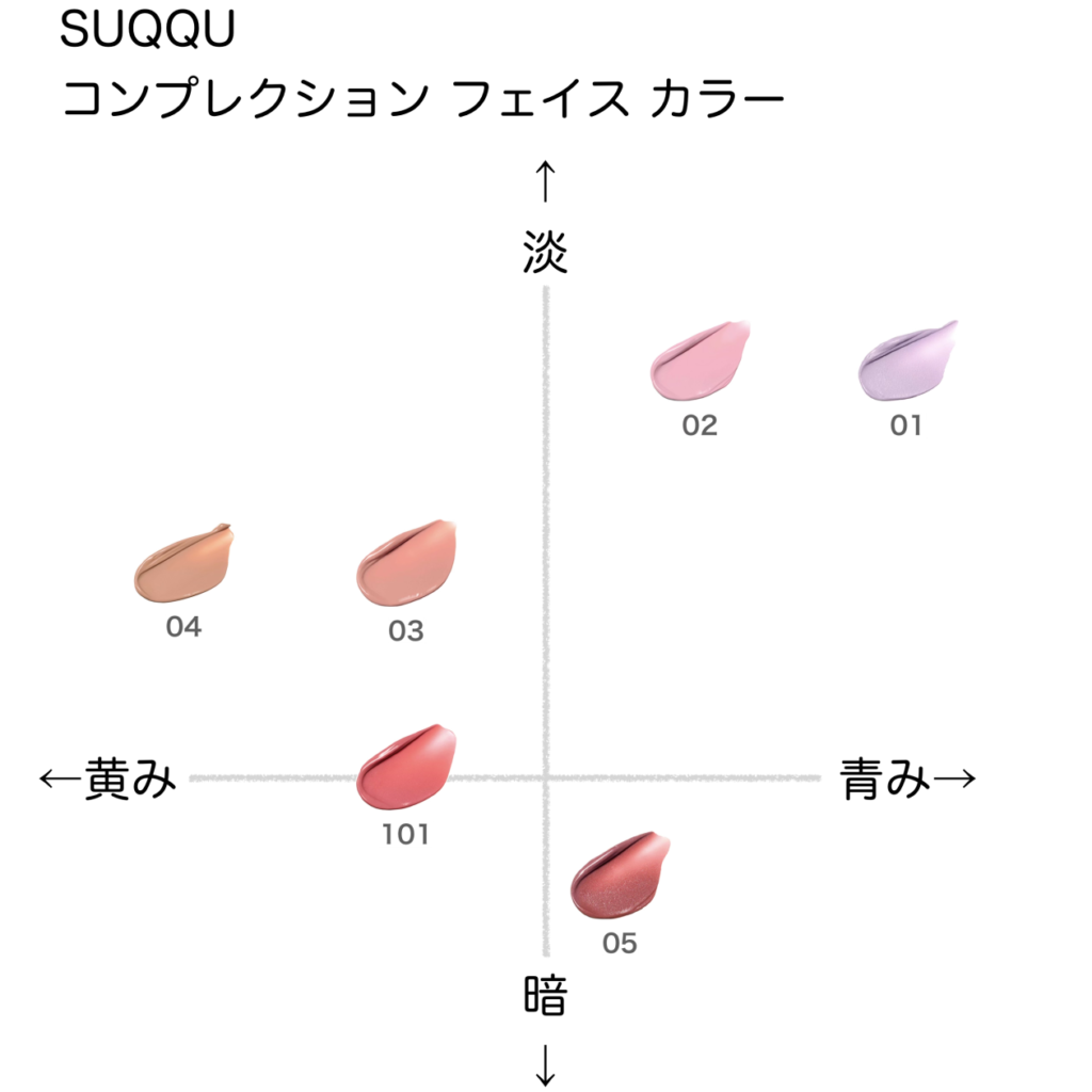 スック コンプレクションフェイスカラー の色味を黄み・青み・明度・暗度の4軸で比較したチャート画像。パーソナルカラー（ブルベ／イエベ）別に分類