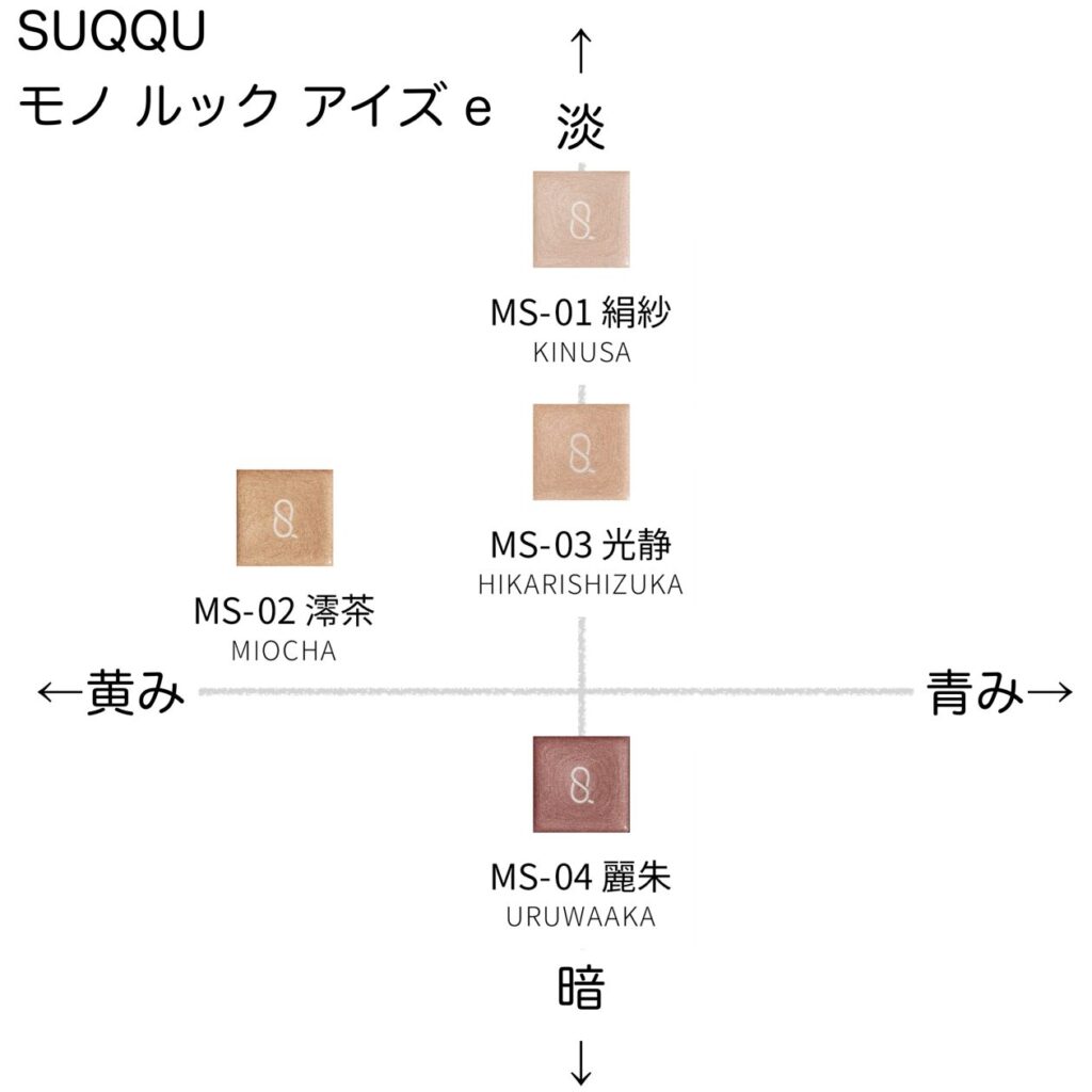 スック モノルックアイズe の色味を黄み・青み・明度・暗度の4軸で比較したチャート画像。パーソナルカラー（ブルベ／イエベ）別に分類