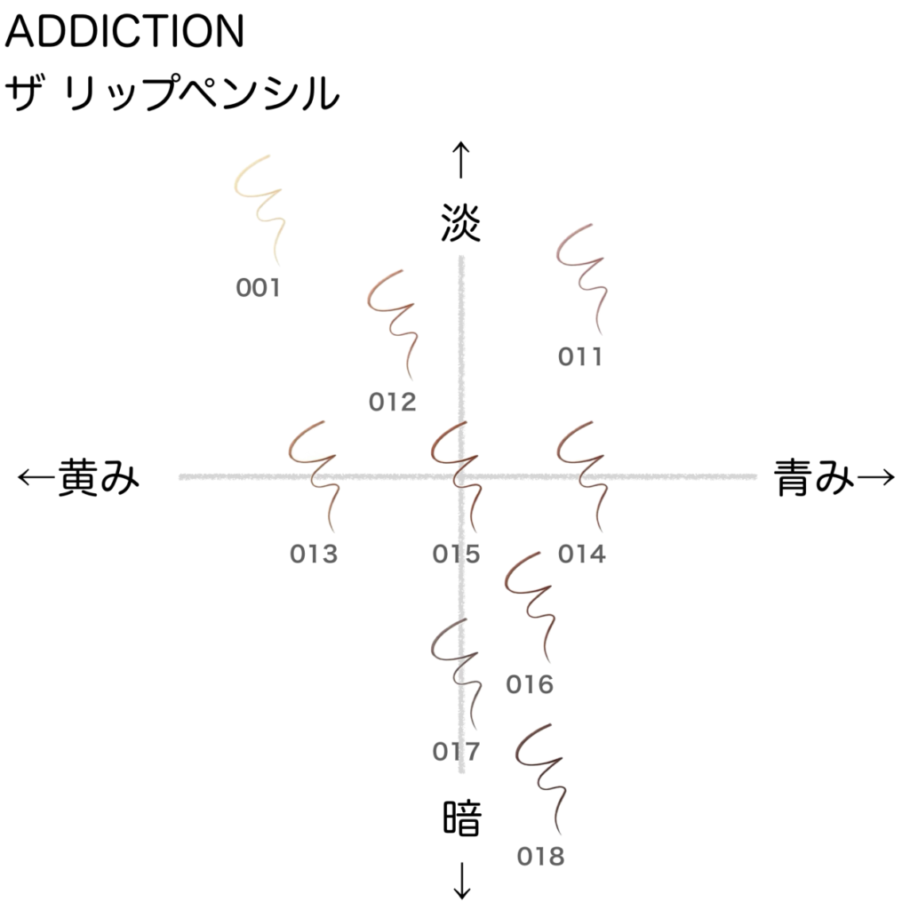 アディクション ザリップペンシル の色味を黄み・青み・明度・暗度の4軸で比較したチャート画像。パーソナルカラー（ブルベ／イエベ）別に分類