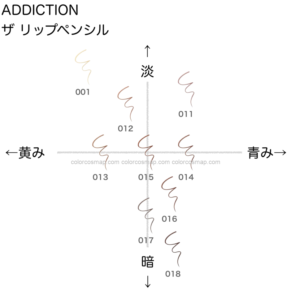 アディクション ザリップペンシル の色味を黄み・青み・明度・暗度の4軸で比較したチャート画像。パーソナルカラー（ブルベ／イエベ）別に分類