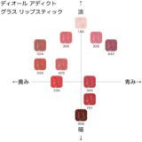 ディオール アディクト グラス リップスティックの色味を黄み・青み・明度・暗度の4軸で比較したチャート画像。パーソナルカラー(ブルベ/イエベ)別に分類