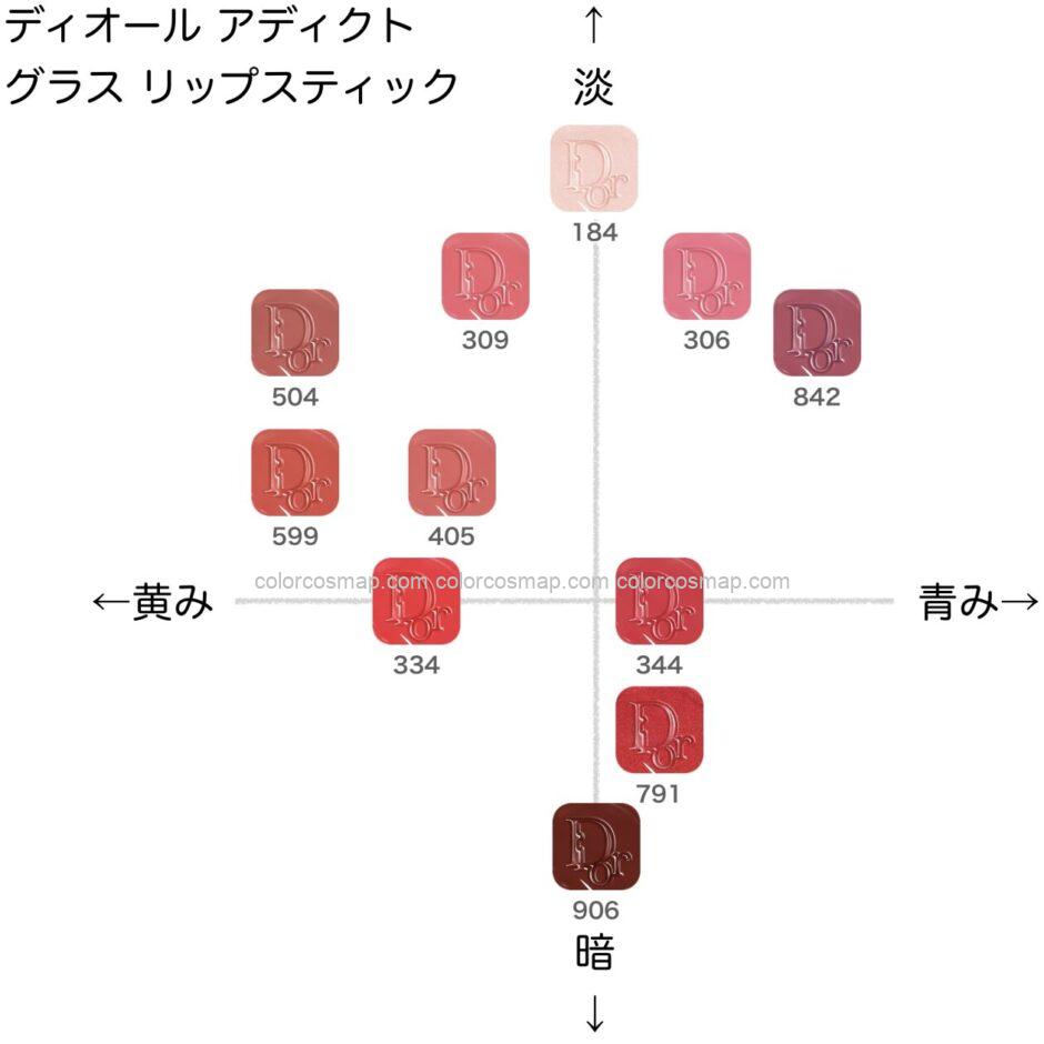 ディオール アディクト グラス リップスティックの色味を黄み・青み・明度・暗度の4軸で比較したチャート画像。パーソナルカラー（ブルベ／イエベ）別に分類