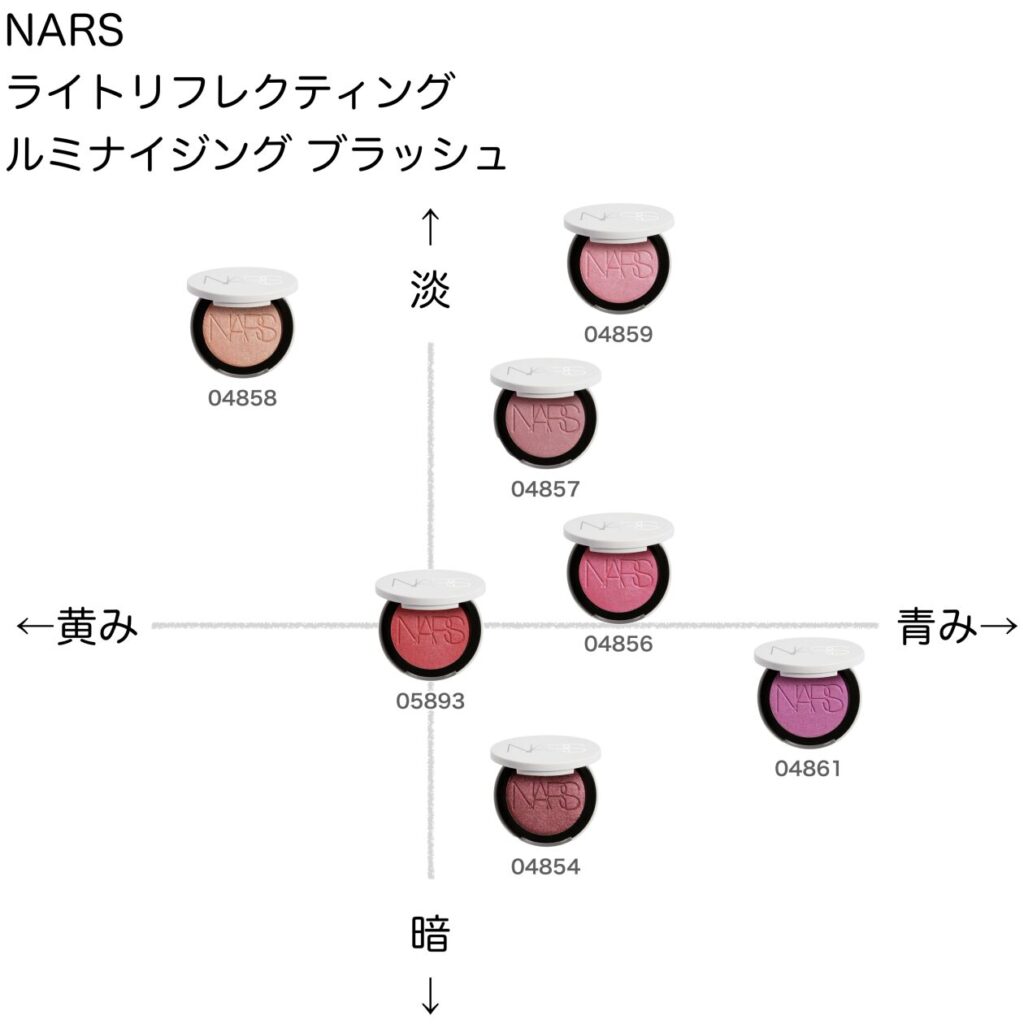 ナーズ ライトリフレクティングルミナイジングブラッシュ の色味を黄み・青み・明度・暗度の4軸で比較したチャート画像。パーソナルカラー（ブルベ／イエベ）別に分類