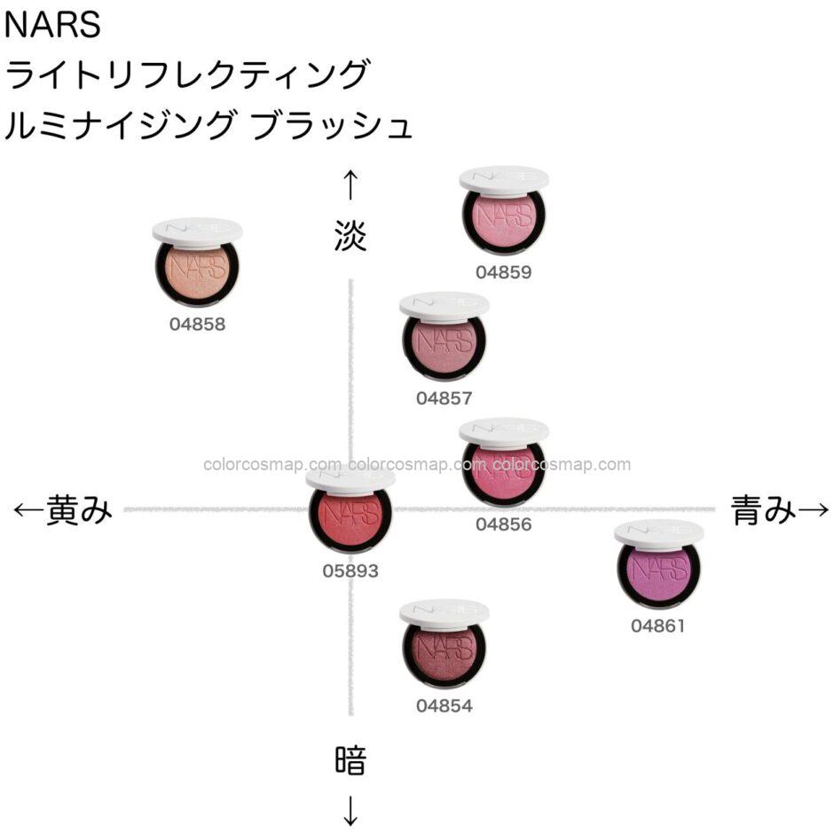 ナーズ ライトリフレクティングルミナイジングブラッシュ の色味を黄み・青み・明度・暗度の4軸で比較したチャート画像。パーソナルカラー（ブルベ／イエベ）別に分類