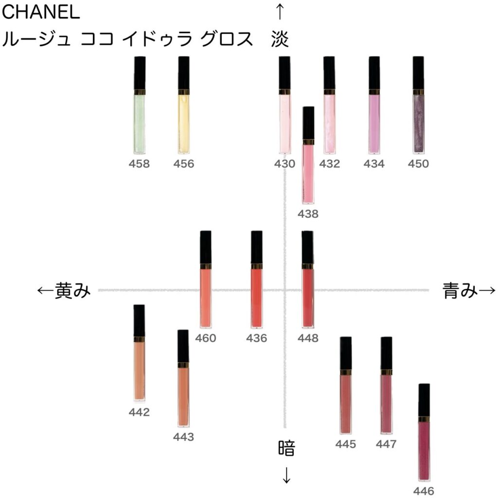 シャネル ルージュココイドゥラグロス の色味を黄み・青み・明度・暗度の4軸で比較したチャート画像。パーソナルカラー(ブルベ/イエベ)別に分類