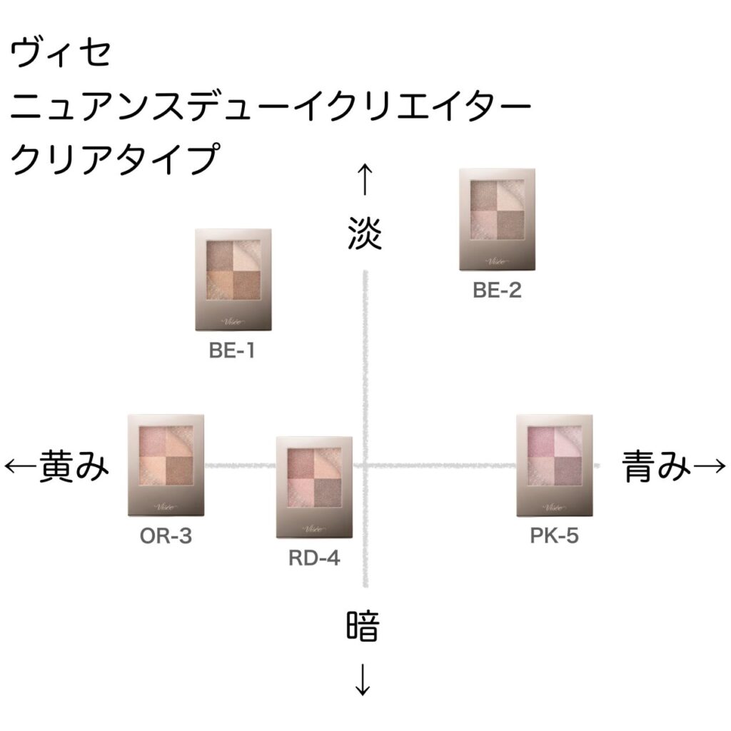 ヴィセ ニュアンスデューイクリエイター クリアタイプ の色味を黄み・青み・明度・暗度の4軸で比較したチャート画像。パーソナルカラー(ブルベ/イエベ)別に分類