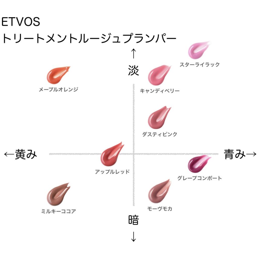 エトヴォス トリートメントルージュプランパー の色味を黄み・青み・明度・暗度の4軸で比較したチャート画像。パーソナルカラー（ブルベ／イエベ）別に分類