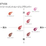 エトヴォス トリートメントルージュプランパー の色味を黄み・青み・明度・暗度の4軸で比較したチャート画像。パーソナルカラー（ブルベ／イエベ）別に分類
