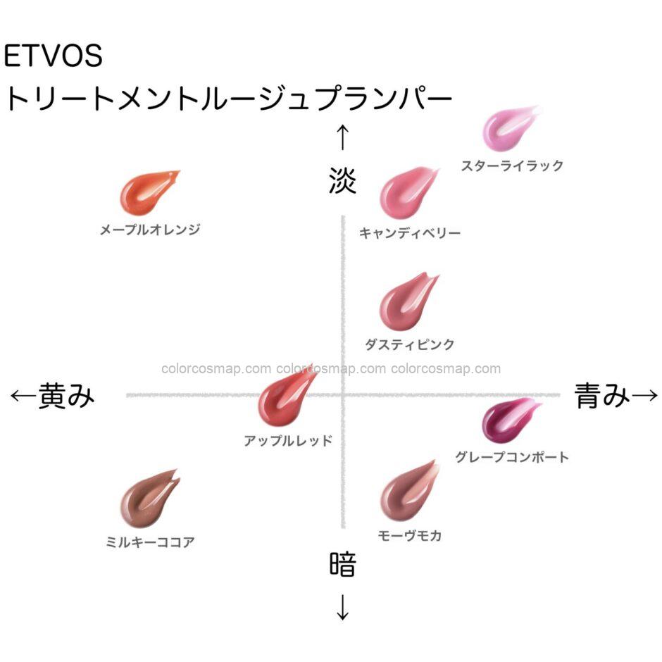 エトヴォス トリートメントルージュプランパー の色味を黄み・青み・明度・暗度の4軸で比較したチャート画像。パーソナルカラー（ブルベ／イエベ）別に分類