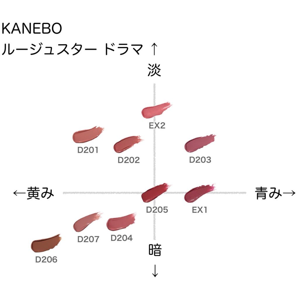 カネボウ ルージュスタードラマ の色味を黄み・青み・明度・暗度の4軸で比較したチャート画像。パーソナルカラー（ブルベ／イエベ）別に分類