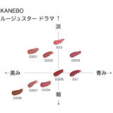 カネボウ ルージュスタードラマ の色味を黄み・青み・明度・暗度の4軸で比較したチャート画像。パーソナルカラー(ブルベ/イエベ)別に分類