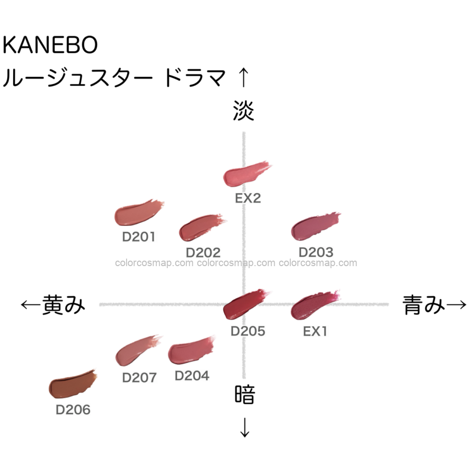 カネボウ ルージュスタードラマ の色味を黄み・青み・明度・暗度の4軸で比較したチャート画像。パーソナルカラー（ブルベ／イエベ）別に分類