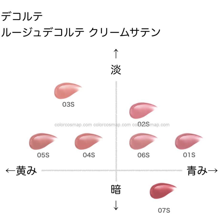 ルージュデコルテ クリームサテン の色味を黄み・青み・明度・暗度の4軸で比較したチャート画像。パーソナルカラー（ブルベ／イエベ）別に分類