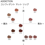 アディクション コンフィデントマットリップ の色味を黄み・青み・明度・暗度の4軸で比較したチャート画像。パーソナルカラー（ブルベ／イエベ）別に分類