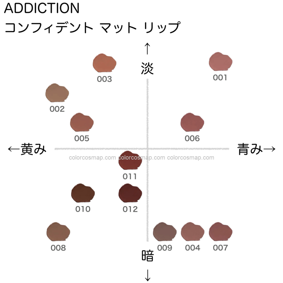 アディクション コンフィデントマットリップ の色味を黄み・青み・明度・暗度の4軸で比較したチャート画像。パーソナルカラー（ブルベ／イエベ）別に分類