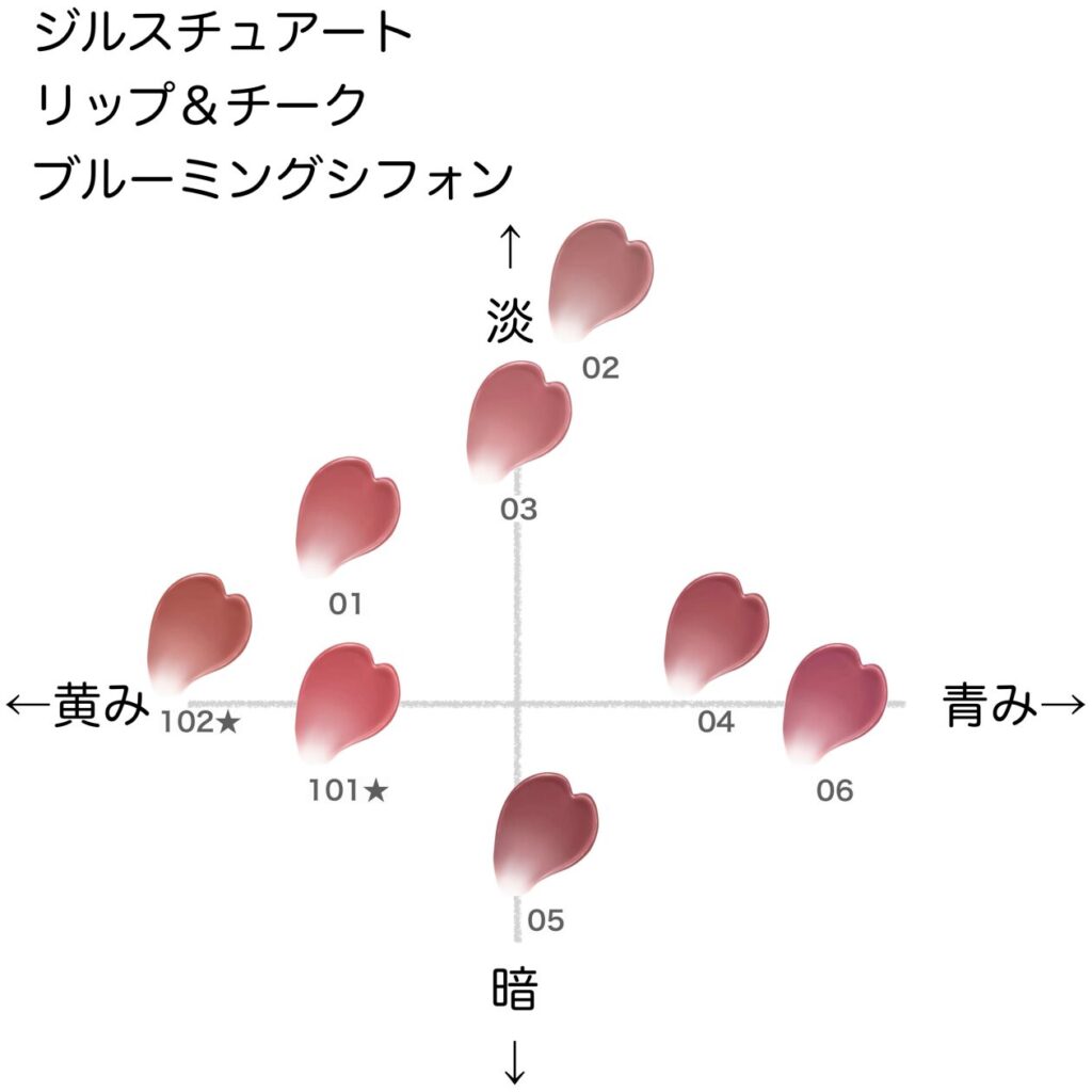 ジルスチュアート リップ&チーク ブルーミングシフォン の色味を黄み・青み・明度・暗度の4軸で比較したチャート画像。パーソナルカラー（ブルベ／イエベ）別に分類