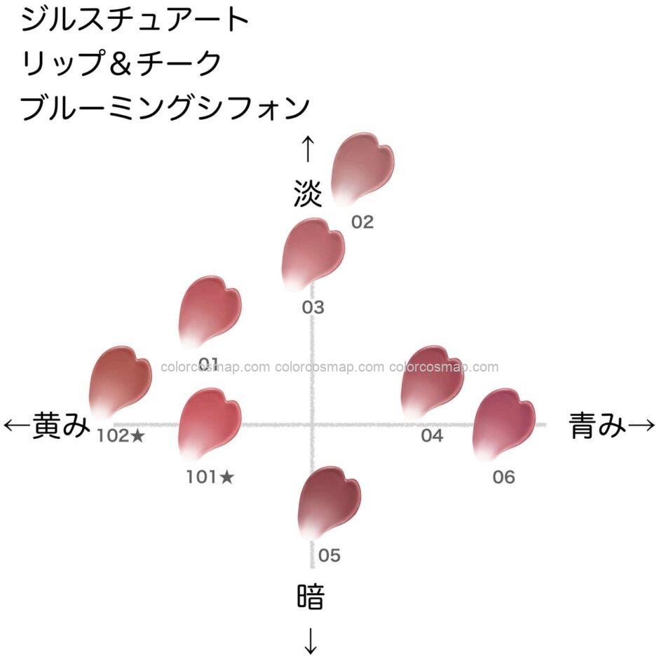 ジルスチュアート リップ&チーク ブルーミングシフォン の色味を黄み・青み・明度・暗度の4軸で比較したチャート画像。パーソナルカラー（ブルベ／イエベ）別に分類