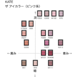 ケイト ザ アイカラー(ピンク系)の色味を黄み・青み・明度・暗度の4軸で比較したチャート画像。パーソナルカラー(ブルベ/イエベ)別に分類