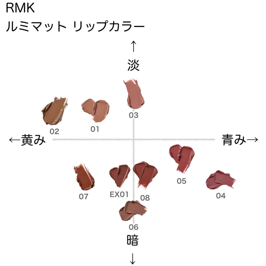 RMK ルミマットリップカラー の色味を黄み・青み・明度・暗度の4軸で比較したチャート画像。パーソナルカラー（ブルベ／イエベ）別に分類