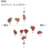 RMK ルミマットリップカラー の色味を黄み・青み・明度・暗度の4軸で比較したチャート画像。パーソナルカラー(ブルベ/イエベ)別に分類