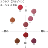 アルビオン(エクシア) ルージュミエル の色味を黄み・青み・明度・暗度の4軸で比較したチャート画像。パーソナルカラー(ブルベ/イエベ)別に分類