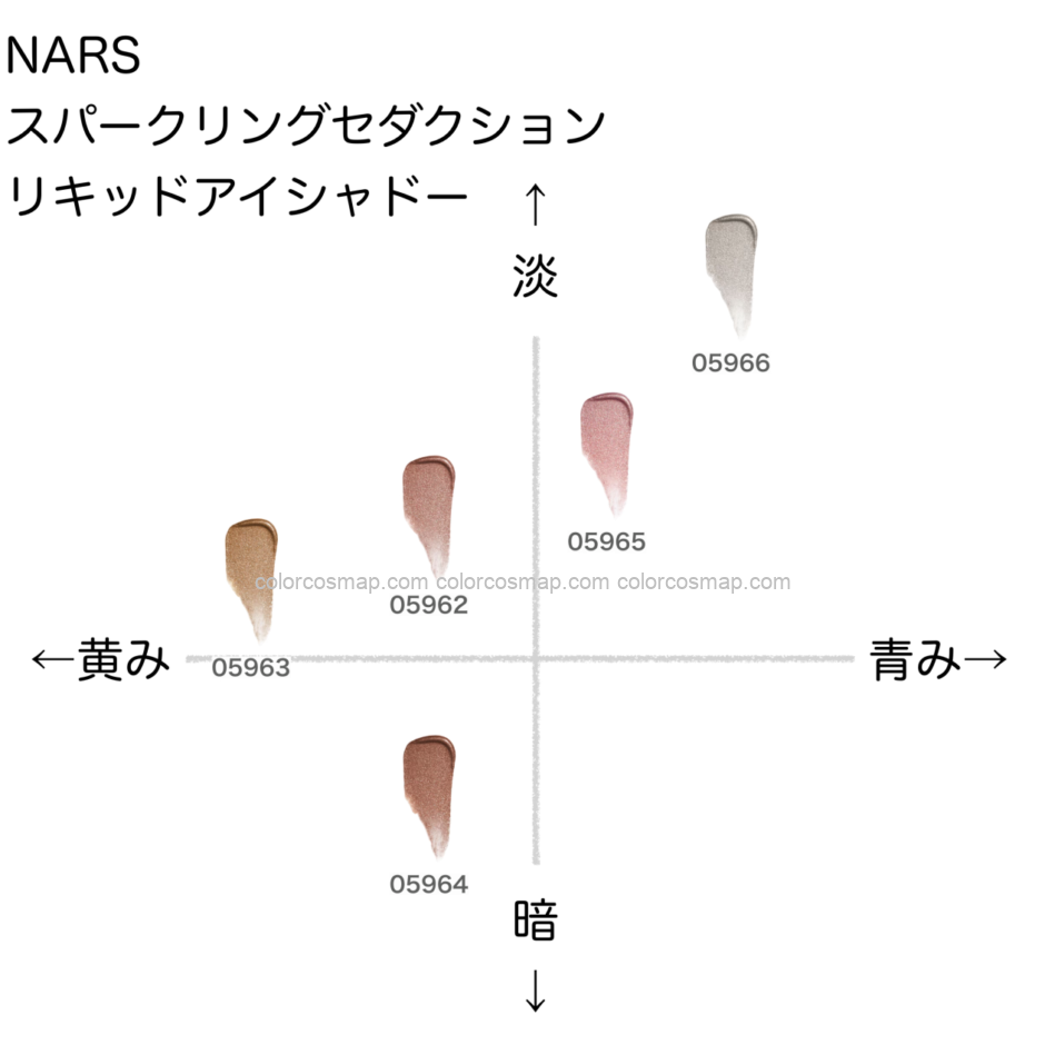 ナーズ スパークリングセダクション リキッドアイシャドー の色味を黄み・青み・明度・暗度の4軸で比較したチャート画像。パーソナルカラー（ブルベ／イエベ）別に分類