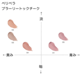 ペリペラ ブラーリートックチークの色味を黄み・青み・明度・暗度の4軸で比較したチャート画像。パーソナルカラー（ブルベ／イエベ）別に分類