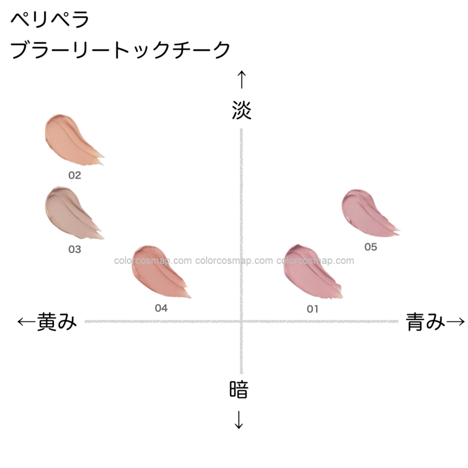 ペリペラ ブラーリートックチークの色味を黄み・青み・明度・暗度の4軸で比較したチャート画像。パーソナルカラー（ブルベ／イエベ）別に分類