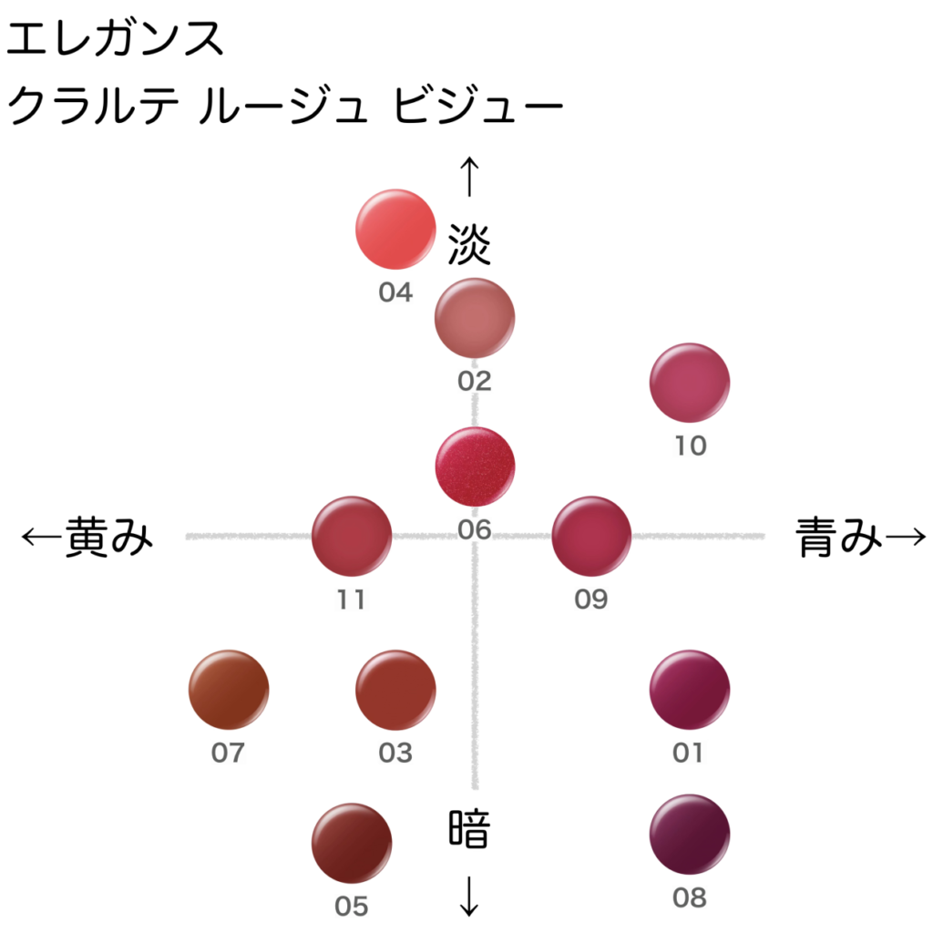 エレガンス クラルテルージュビジュー の色味を黄み・青み・明度・暗度の4軸で比較したチャート画像。パーソナルカラー（ブルベ／イエベ）別に分類