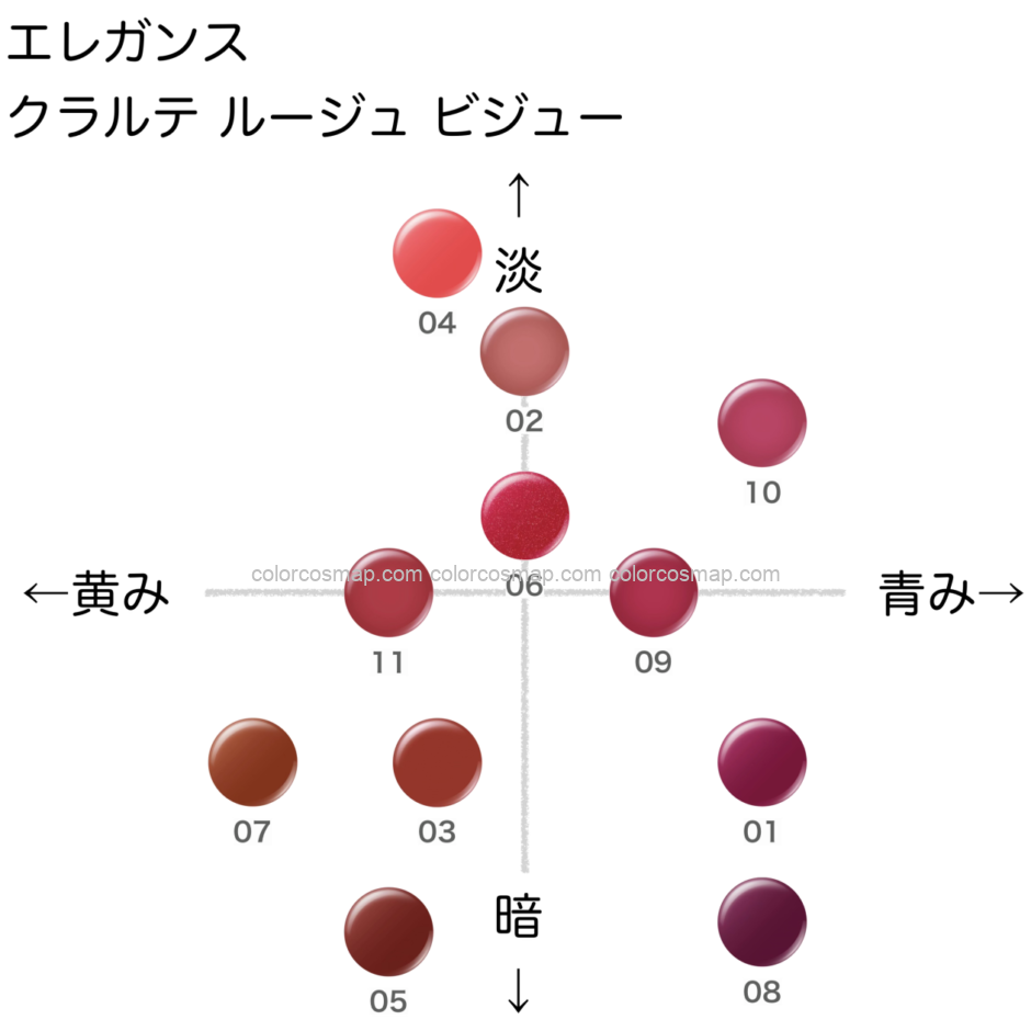 エレガンス クラルテルージュビジュー の色味を黄み・青み・明度・暗度の4軸で比較したチャート画像。パーソナルカラー（ブルベ／イエベ）別に分類