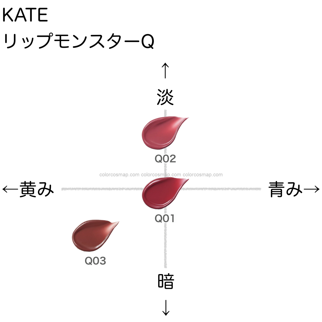 ケイト リップモンスターQ の色味を黄み・青み・明度・暗度の4軸で比較したチャート画像。パーソナルカラー（ブルベ／イエベ）別に分類