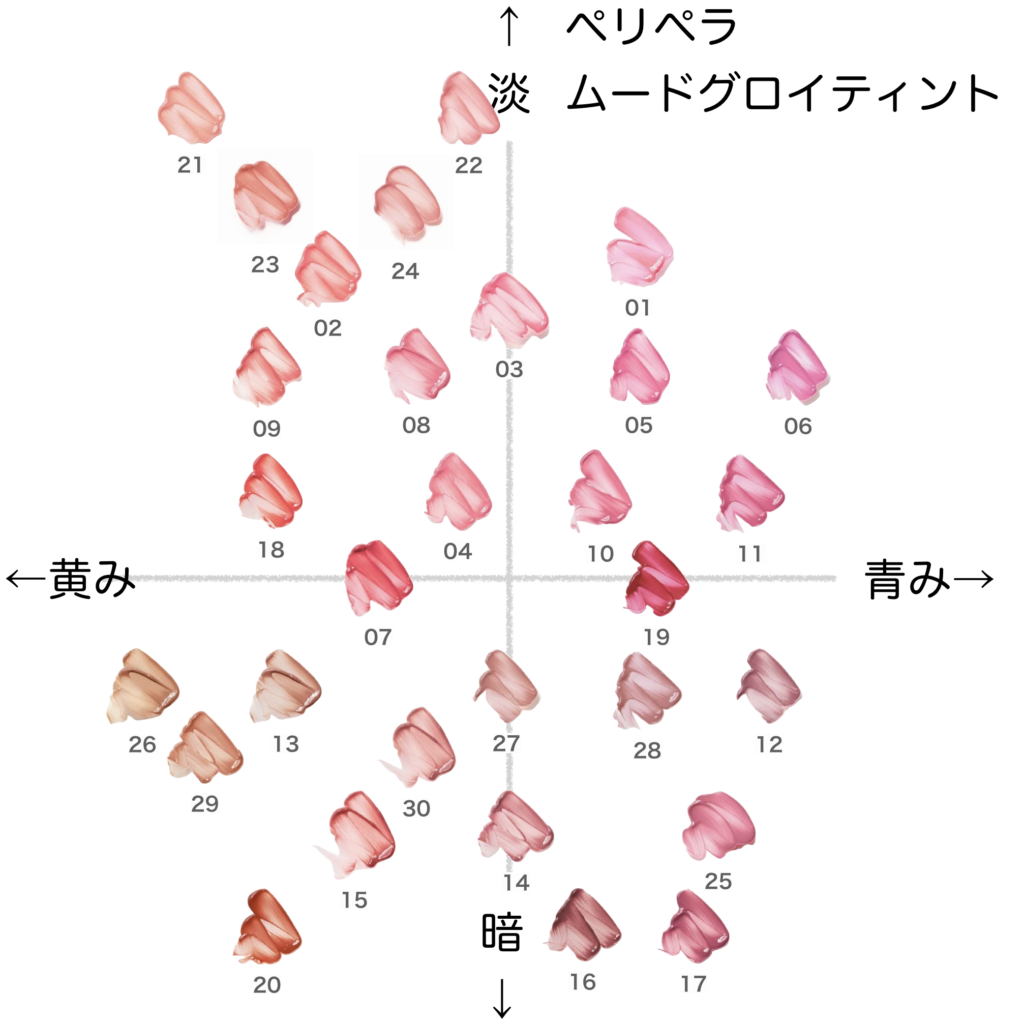 ペリペラ ムードグロイティント の色味を黄み・青み・明度・暗度の4軸で比較したチャート画像。パーソナルカラー(ブルベ/イエベ)別に分類